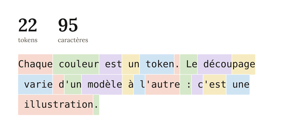 Phrase découpée en 22 tokens colorés par l'outil Tokenizer d'OpenAI : certains mots sont coupés en plusieurs morceaux.